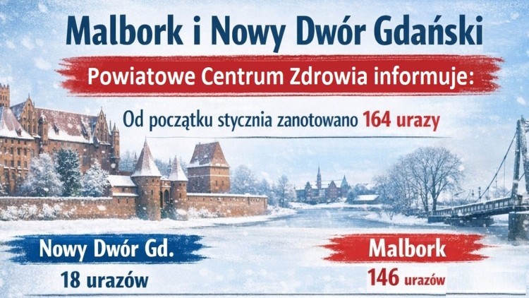 Zima przyczyną urazów w powiecie malborskim i nowodworskim – 164. wypadki od stycznia.