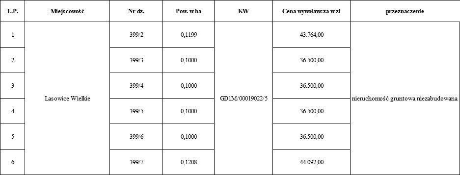 Ogłoszenie Wójta Gminy Malbork z dnia 18 marca 2021 r. w sprawie wykazu nieruchomości.