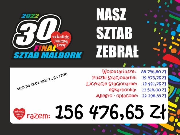 Sztaby WOŚP podliczają zbiórki. To nie koniec – trwają jeszcze aukcje internetowe.