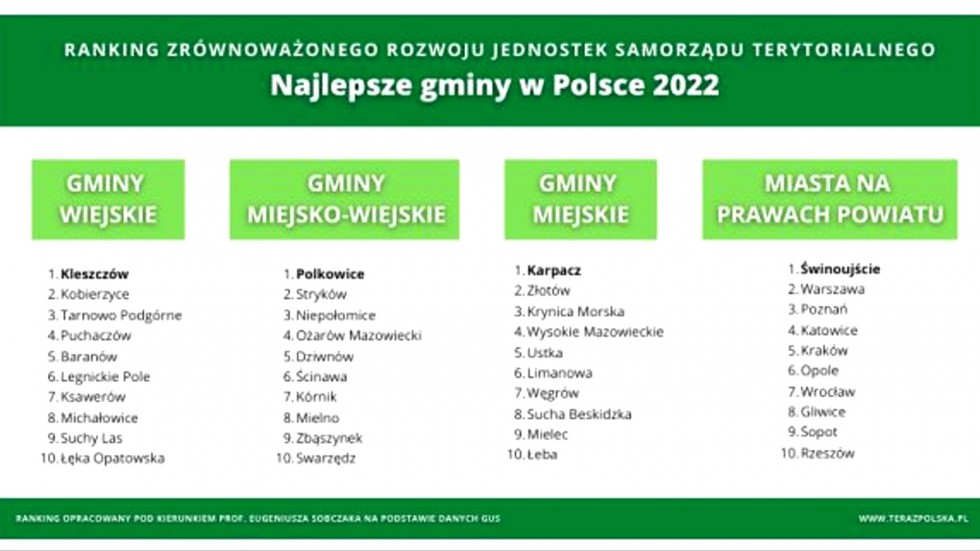 Krynica Morska wśród najlepszych gmin w Polsce - znamy ranking 2022.