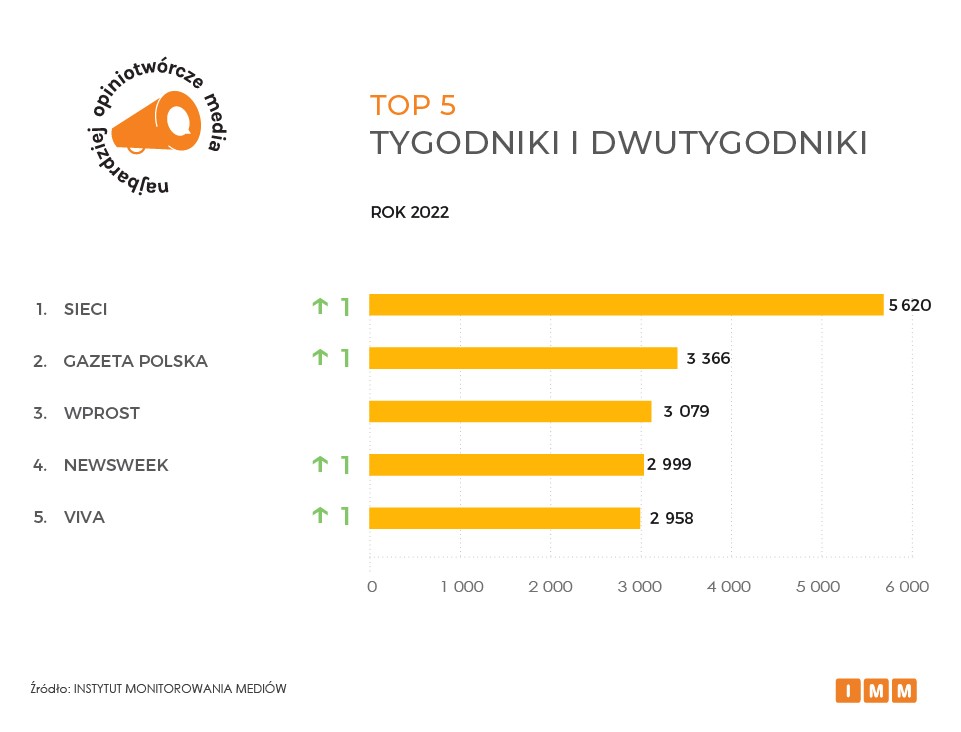 RMF FM najbardziej opiniotwórczym tytułem mediowym 2022 roku