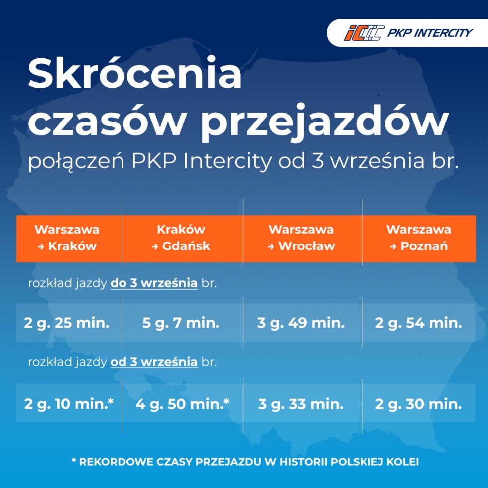 We wrześniu wejdzie w życie korekta rozkładu jazdy - skrócą się czasy przejazdów pociągów PKP Intercity.