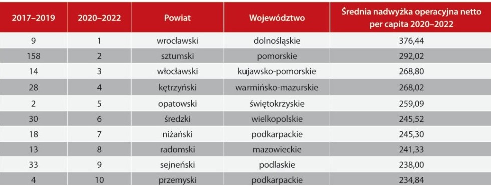 Kondycja finansowa samorządów – powiat sztumski najlepszy w województwie pomorskim.