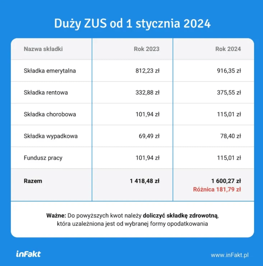 Składki ZUS i nowy podatek dla przedsiębiorców w 2024 roku