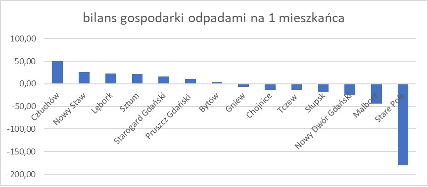 OPŁATA ZA ŚMIECI CORAZ DROŻSZA, A PIENIĘDZY I TAK BRAKUJE. FRAKCJA ENERGETYCZNA TRAFI Z MALBORKA DO GDAŃSKIEJ SPALARNI.