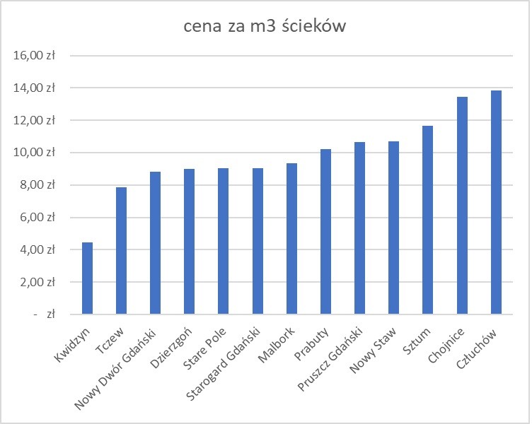 ILE PŁACIMY W MALBORKU ZA ŚCIEKI I CZY MOŻEMY PŁACIĆ MNIEJ?